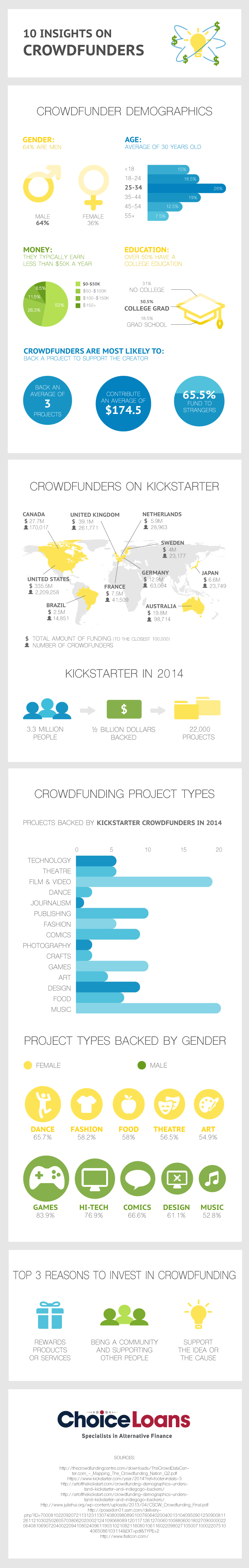 10 Insights on Crowdfunders