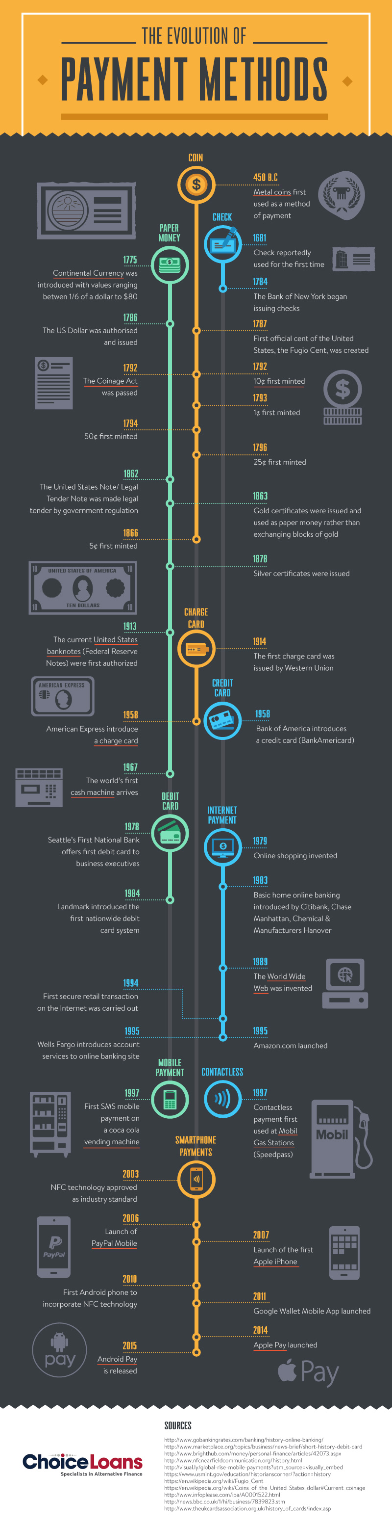 The Evolution of Payment Methods
