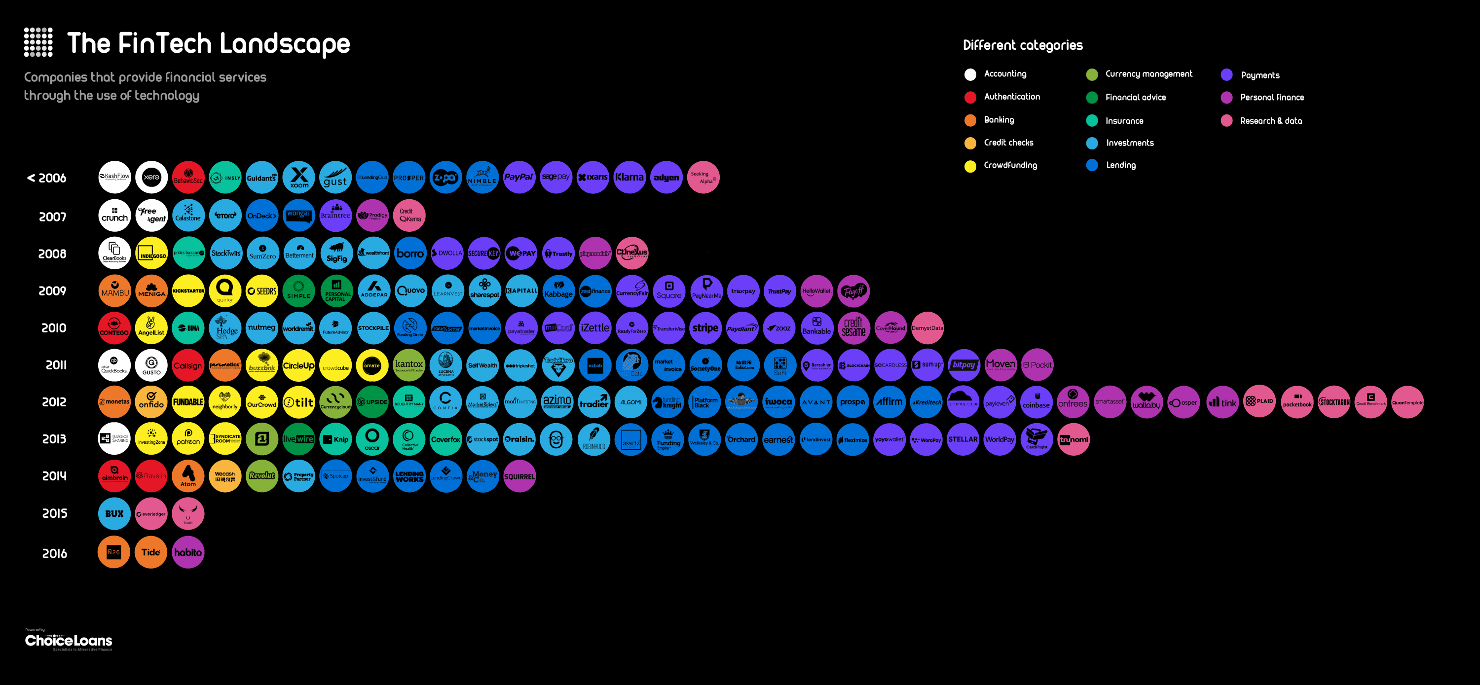 The Fintech Landscape