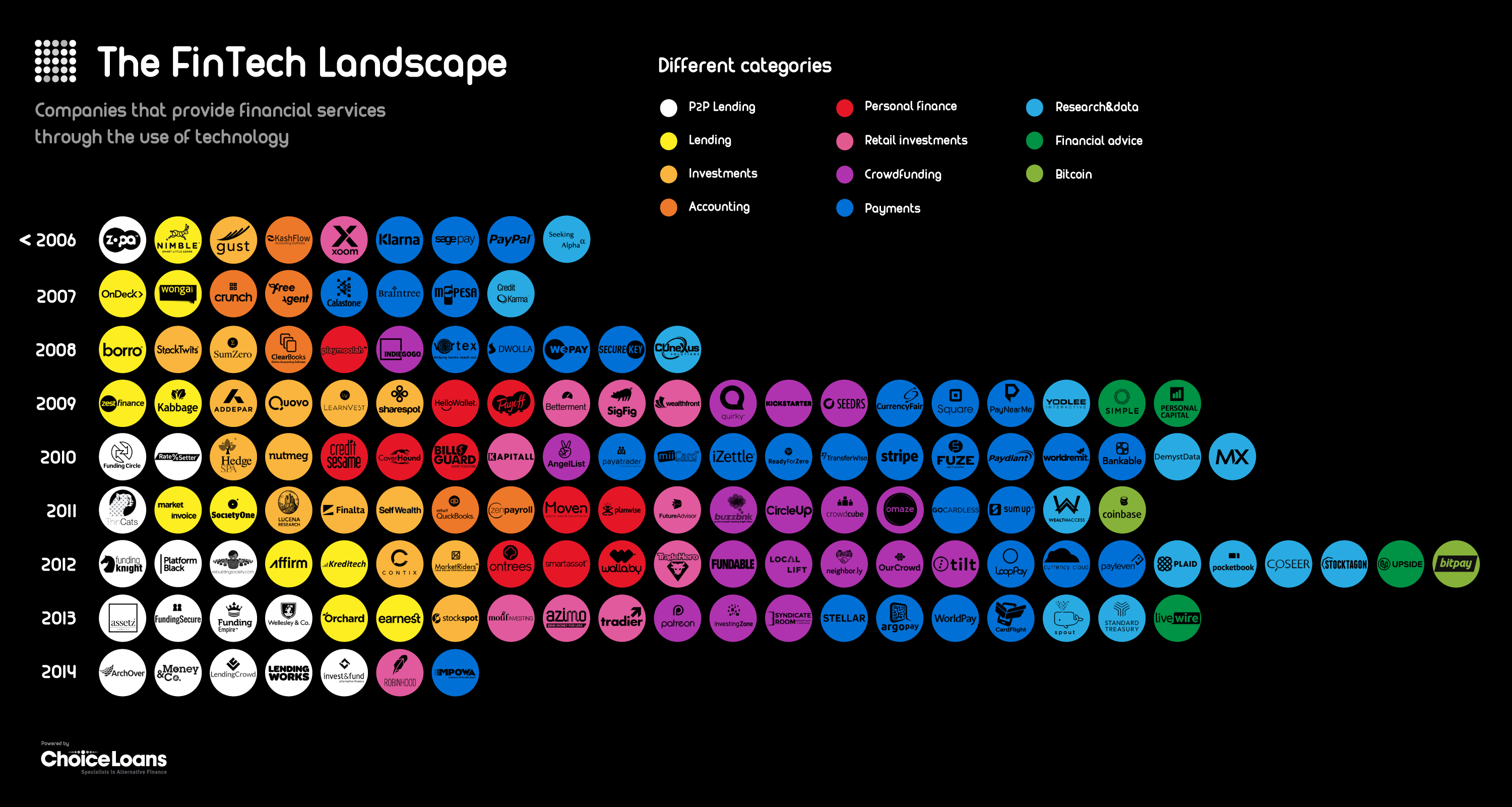 The Fintech Landscape